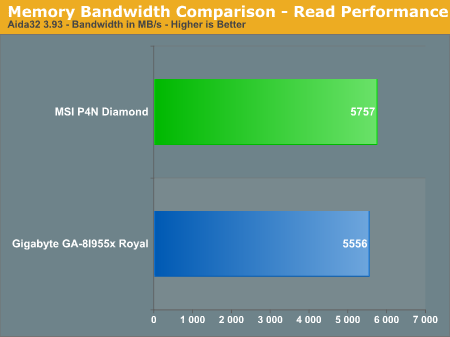 Memory Bandwidth Comparison - Read Performance